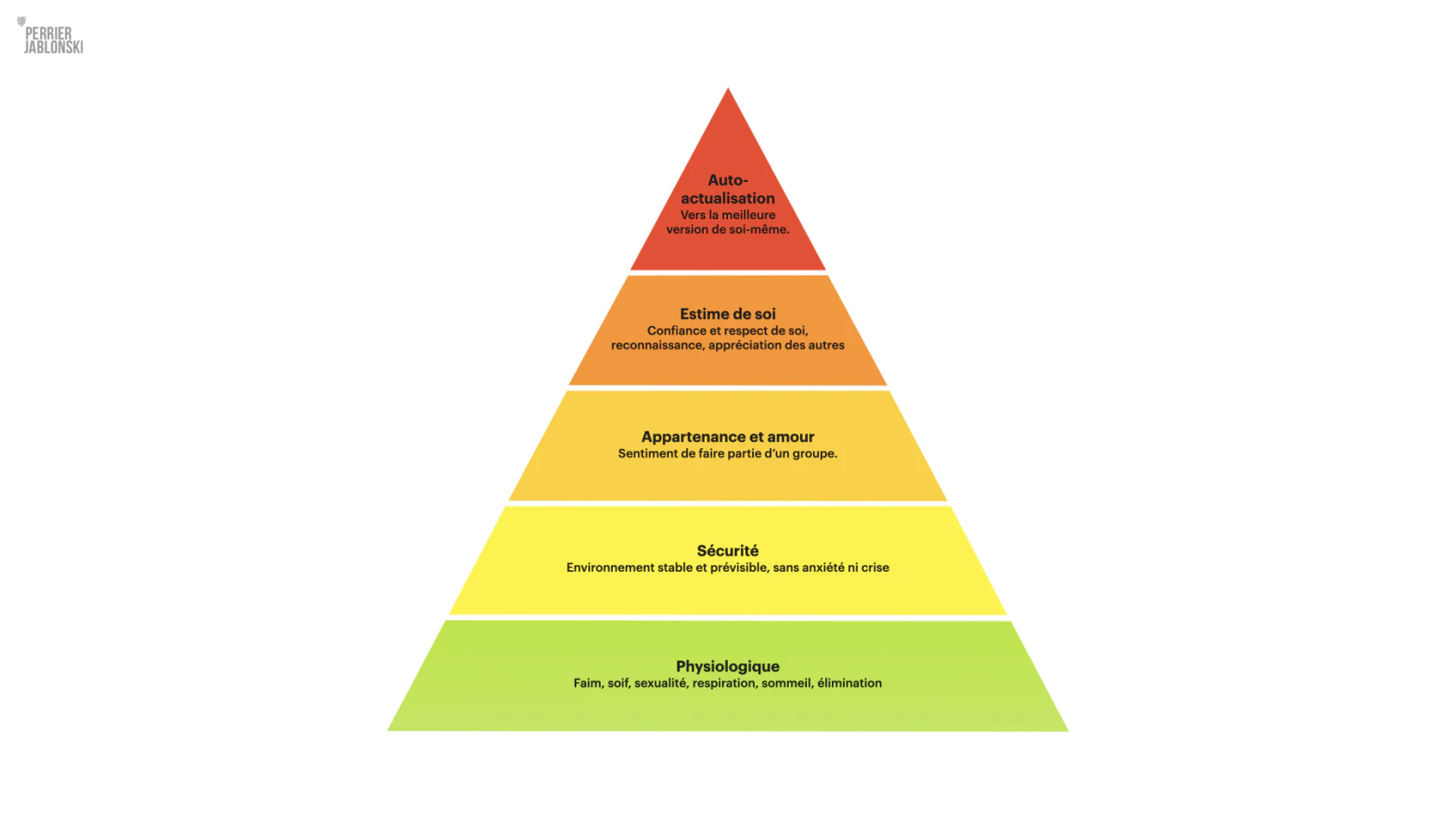 Pyramide des besoins : physiologie, sécurité, appartenance et amour, estime de soi et autoactualisation.