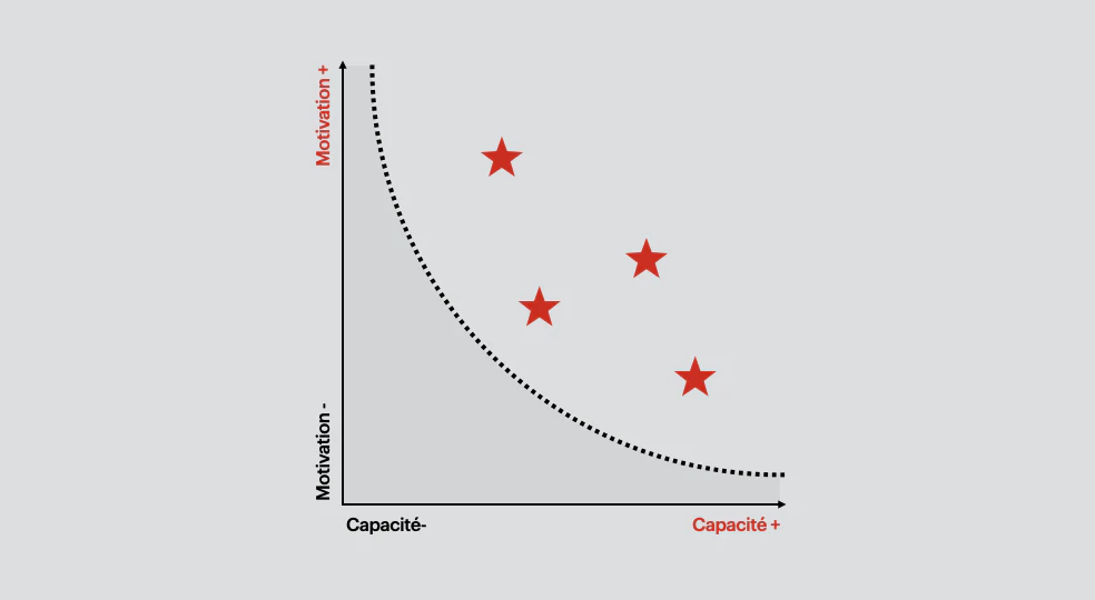 Courbe reliant motivation et capacité, avec des étoiles figurant différentes situations de changement.