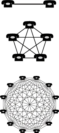 Schéma montrant la multiplication des connexions lorsque le nombre de téléphones d’un réseau augmente.