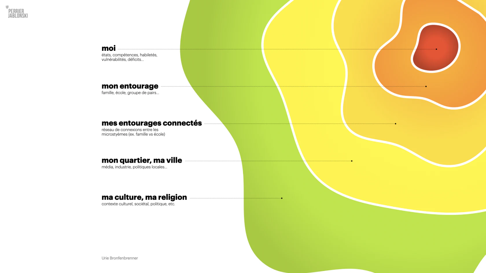 Cercles d’influence autour de l’individu : entourage, entourage connecté, quartier et ville, culture et religion.