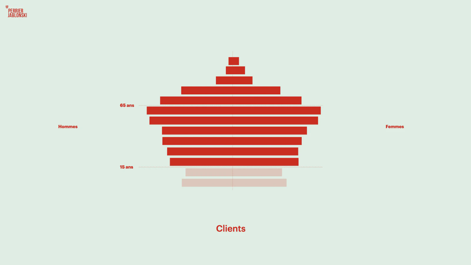 Pyramide des âges mettant en évidence une large population de clients.