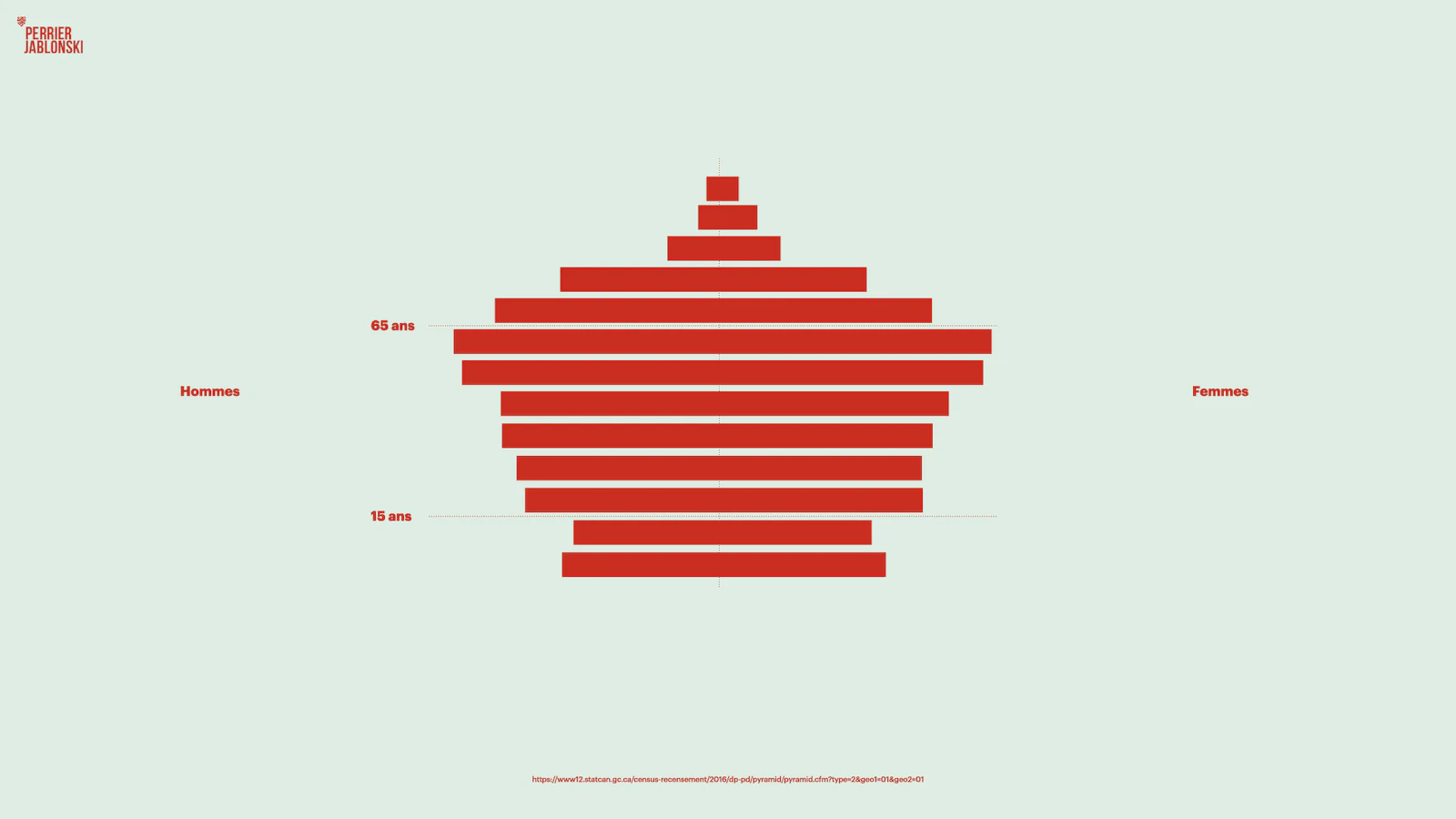 Pyramide des âges répartissant la population entre hommes et femmes.