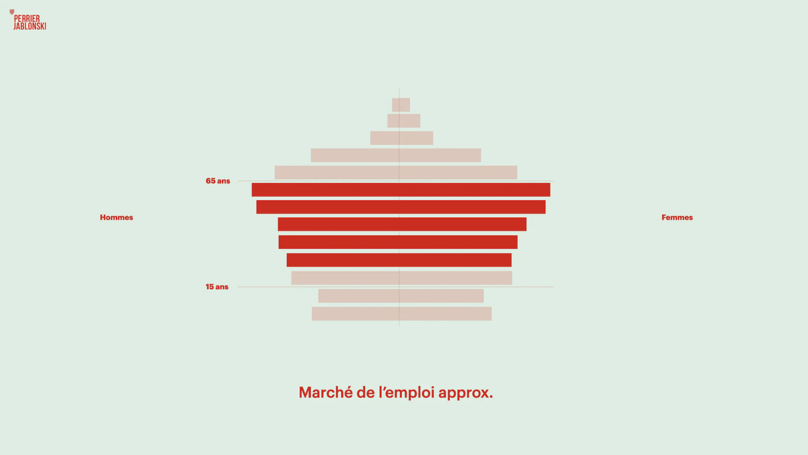 Pyramide des âges mettant en évidence la tranche approximative du marché de l’emploi.