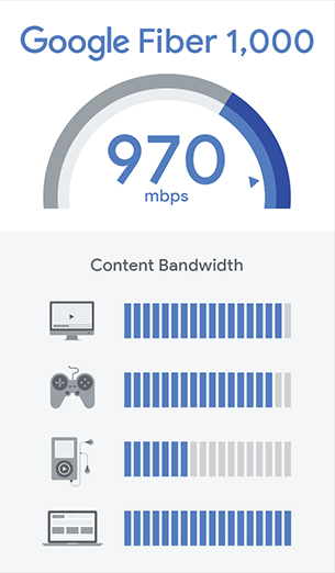 Google fiber speed comparison chart