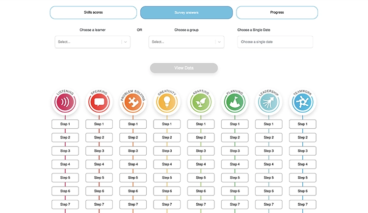 A screenshot showing the individual results display within the admin dashboard. The admin can see this individual learner's scores against all eight of the essential skills.