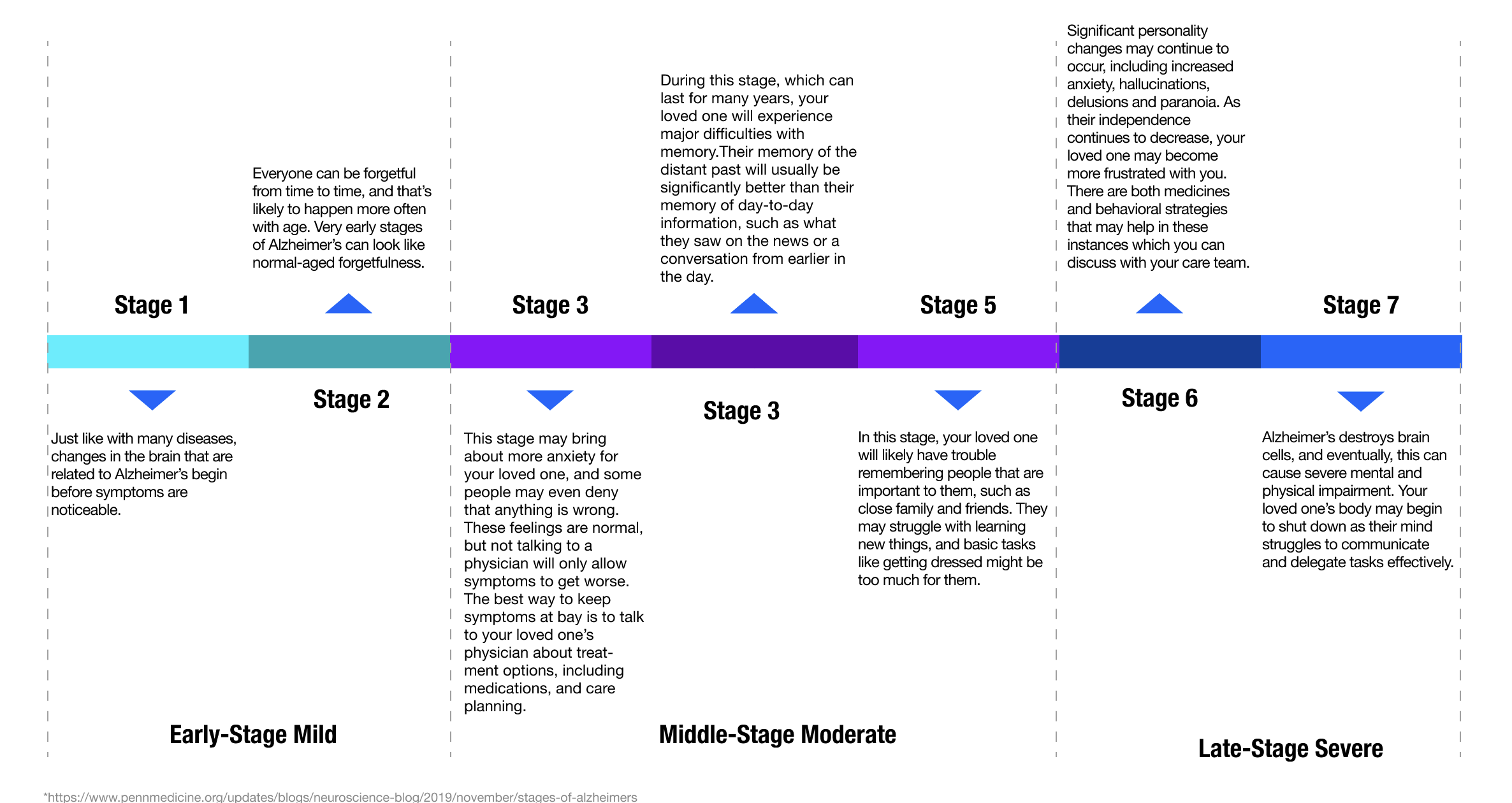 (Stages of Alzheimer’s Disease)