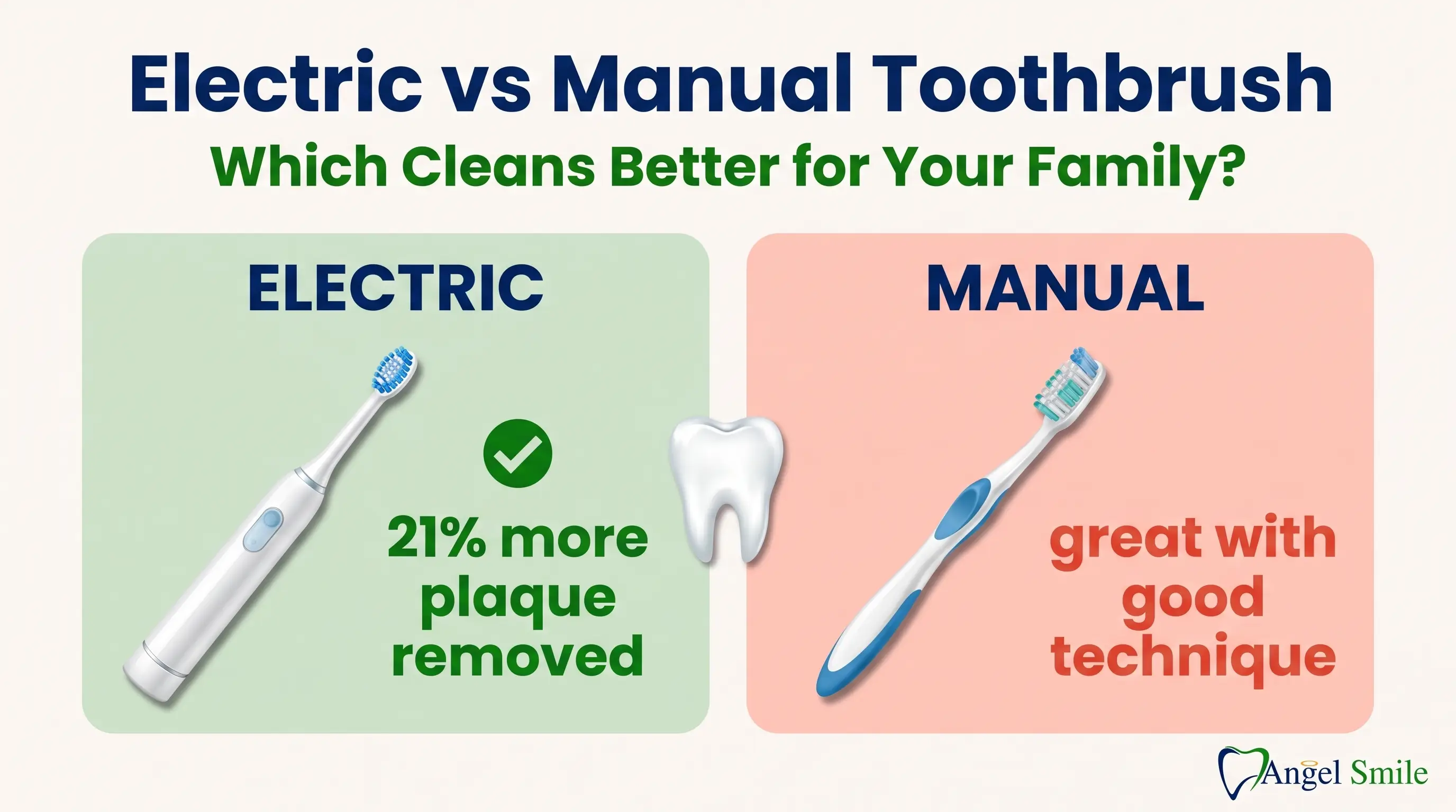 Electric vs Manual Toothbrush: Which Cleans Better for Your Family? by Angel Smile Dental Group