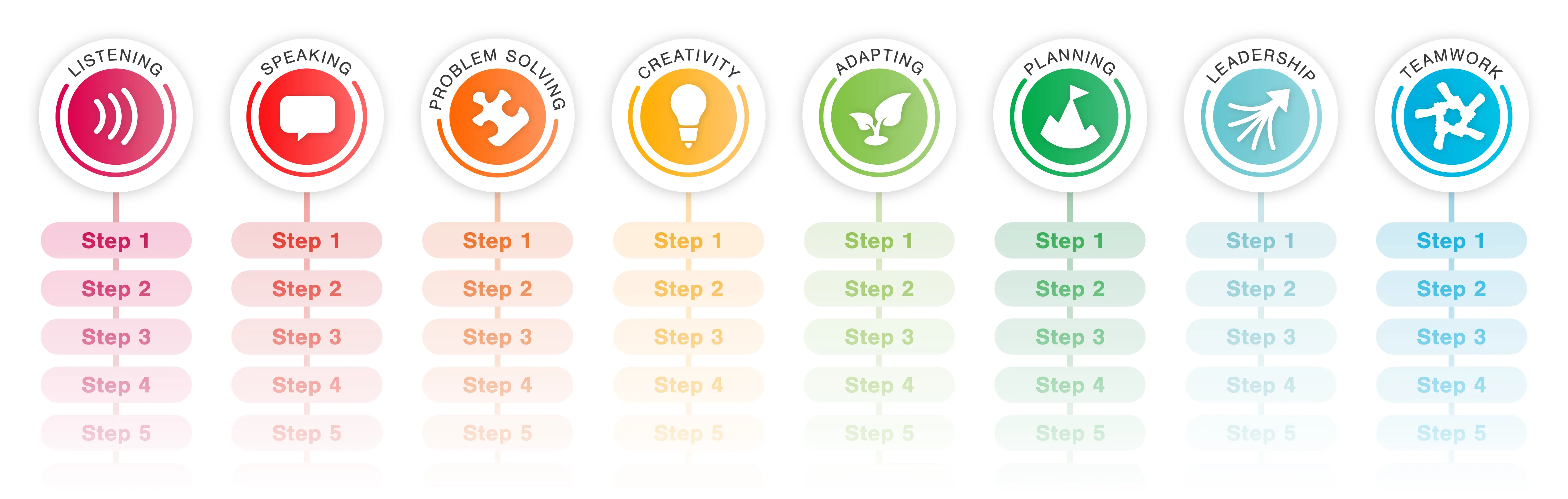 A diagram showing the eight Essential Skills icons and the steps below them.