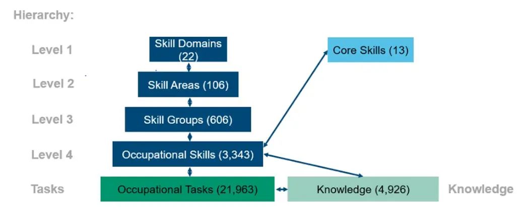 Diagram showing core skills forming the foundation for technical skills in the Skills England Standard Skills Classification