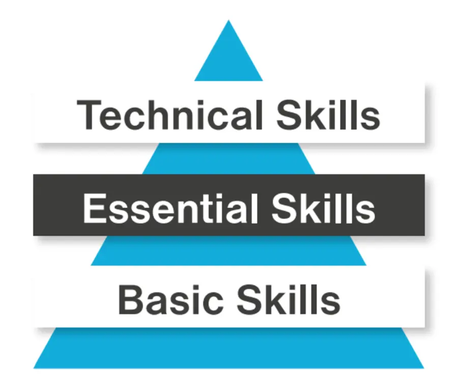 Diagram showing how essential skills support the application of technical skills