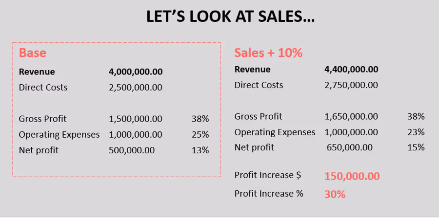 client example sales numbers