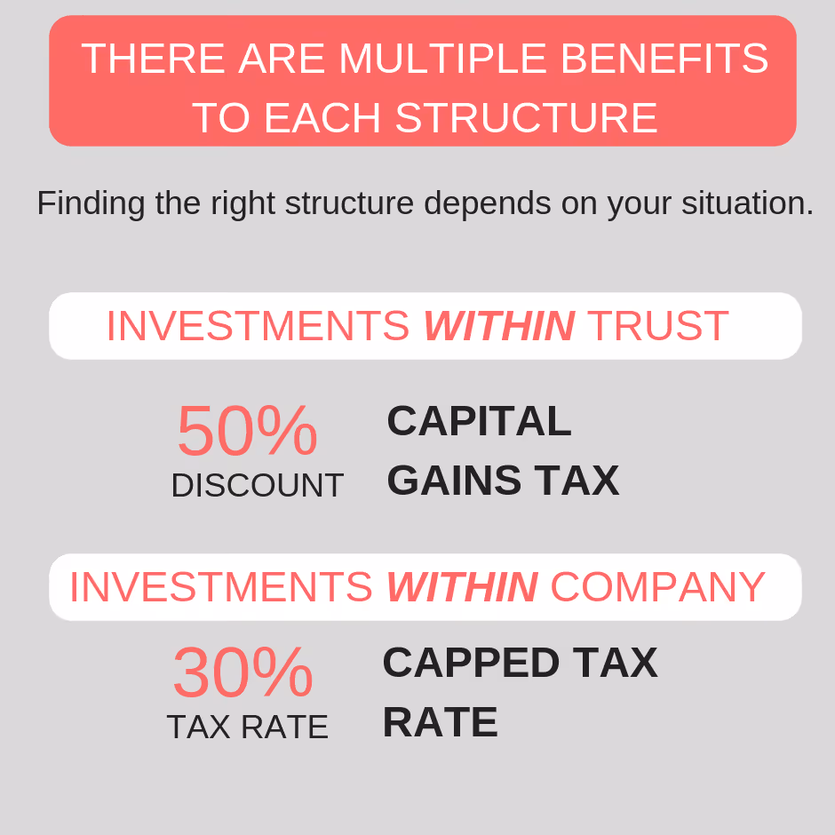 An infographic explaining that there are multiple benefits to each structure, and that finding the right structure depends on your situation. An investment within a trust gets a 50% discount through Capital Gains Tax, while an investment within a company gets a 30% capped tax rate.