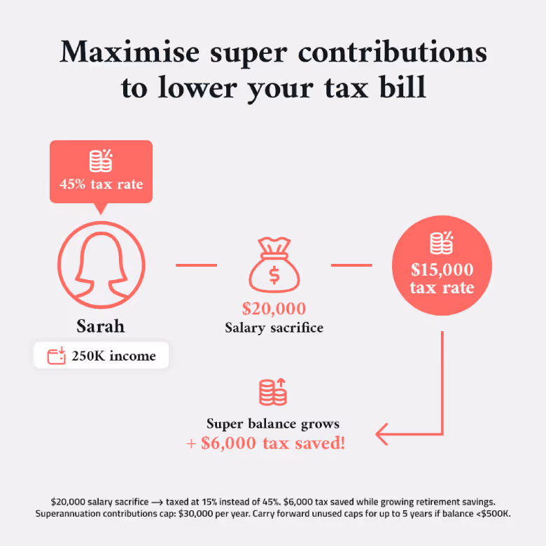 A 2D infographic titled "Maximise super contributions to lower your tax bill." The graphic features Sarah, a stick figure with "$250K income" and a red circle above her head labelled "45% tax rate." An arrow points to a red money bag labelled "$20,000 salary sacrifice." Another arrow leads to a red circle labelled "15% tax rate," with a final arrow pointing to the text: "Super balance grows + $6,000 tax saved!" The infographic also includes a text summary at the bottom: "$20,000 salary sacrifice → taxed at 15% instead of 45%. $6,000 tax saved while growing retirement savings. Superannuation contributions cap: $30,000 per year. Carry forward unused caps for up to 5 years if balance <$500K."