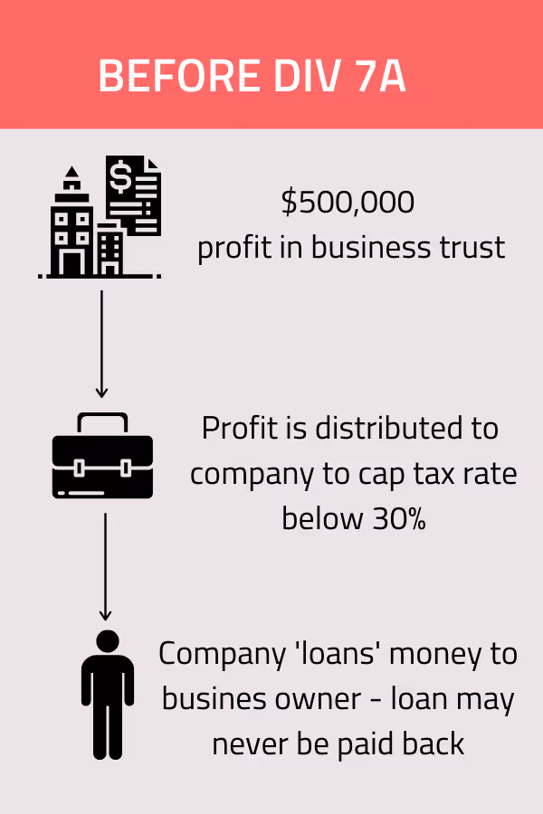 An infographic showing the process before Division 7A: A business would make $500,000 in profit per year; the profit would be distributed to a company to cap the tax rate below 30%; then the company would ‘loan’ the money back to the business owner with a loan that would never have to be repaid.