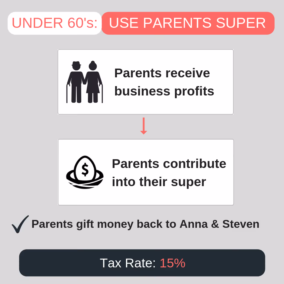 An infographic visualising the example mentioned above, in which under-60s use their parents’ super to make contributions — the parents receive business profits, then contribute it into their own super, and then gift the money back to Anna and Steven.
