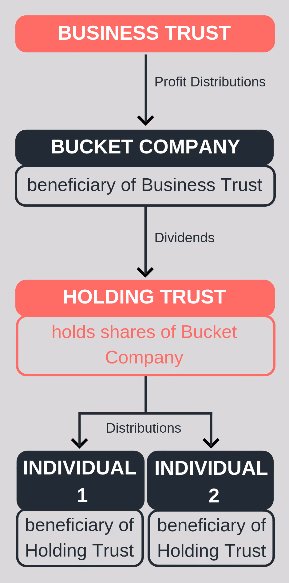 business trust, bucket company infographic
