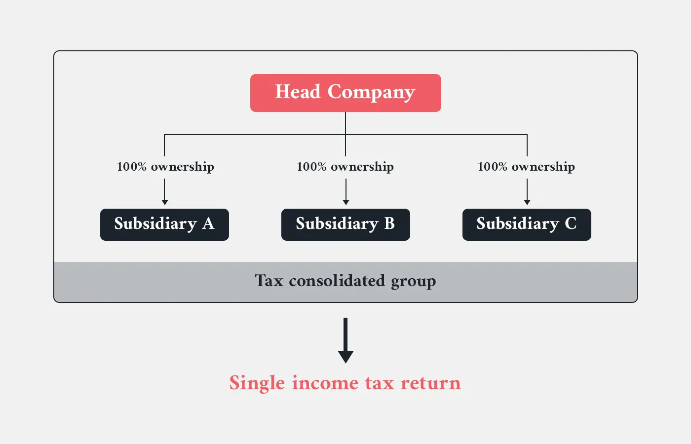 Diagram showing a head company with 100% ownership of Subsidiaries A, B and C forming a tax consolidated group that lodges a single income tax return.