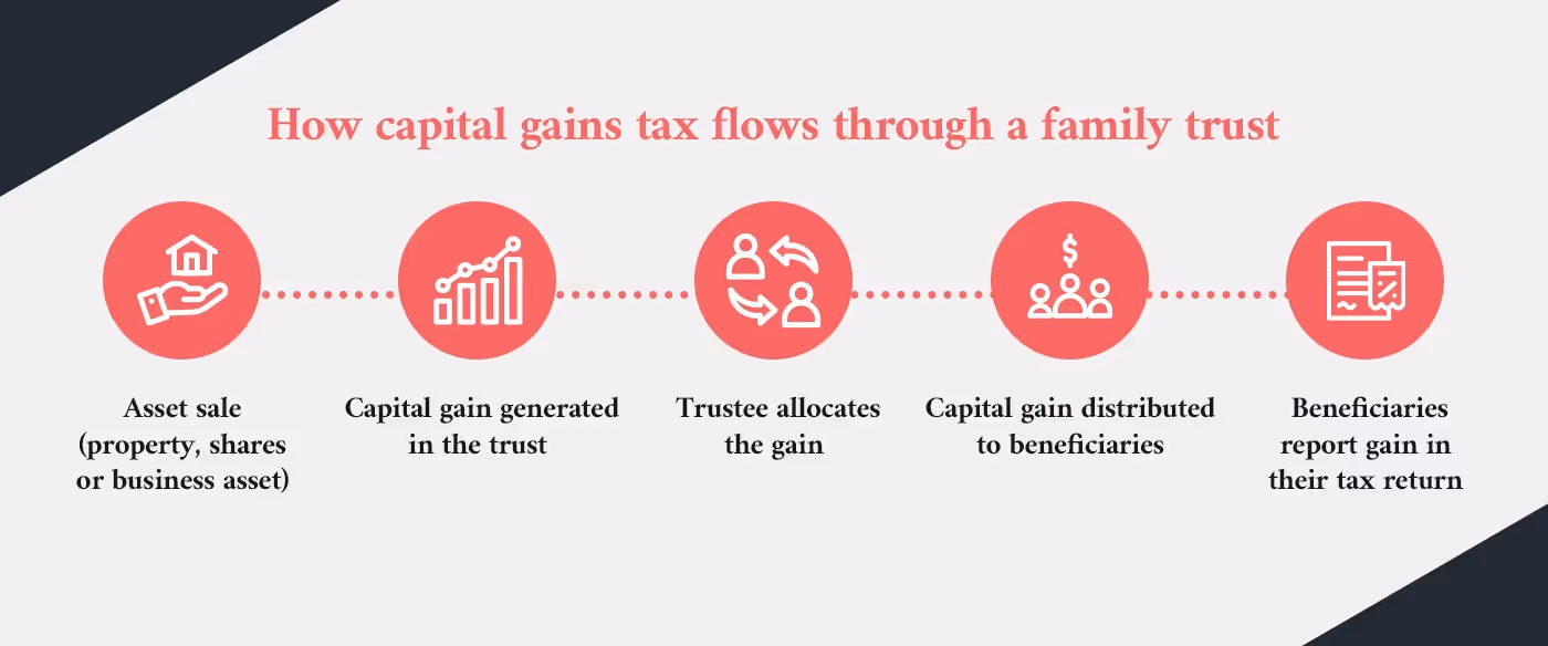 Infographic showing how capital gains tax flows through a family trust, from asset sale and capital gain generation to distribution among beneficiaries and reporting in their tax returns.