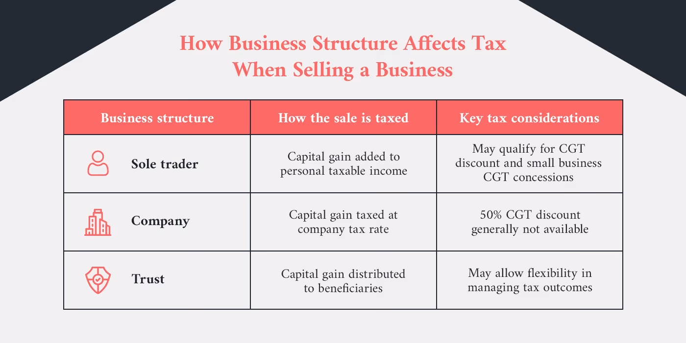 Infographic table comparing how sole traders, companies, and trusts are taxed when selling a business, including key capital gains tax considerations for each struc