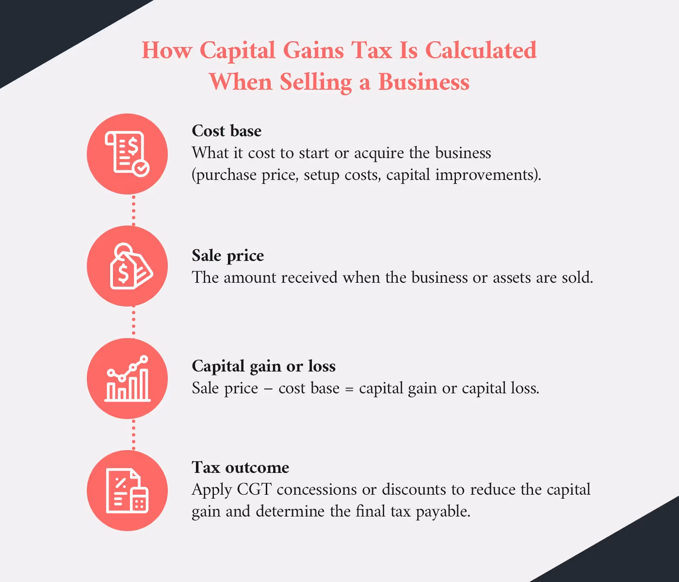 Infographic outlining the steps used to calculate capital gains tax when selling a business, from determining the cost base and sale price to calculating the capital gain or loss and applying available tax concessions.