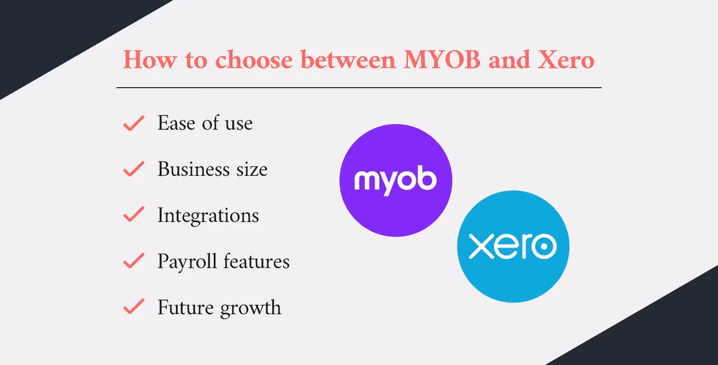 Infographic listing key factors to consider when choosing between MYOB and Xero, including ease of use, business size, integrations, payroll features, and future growth.