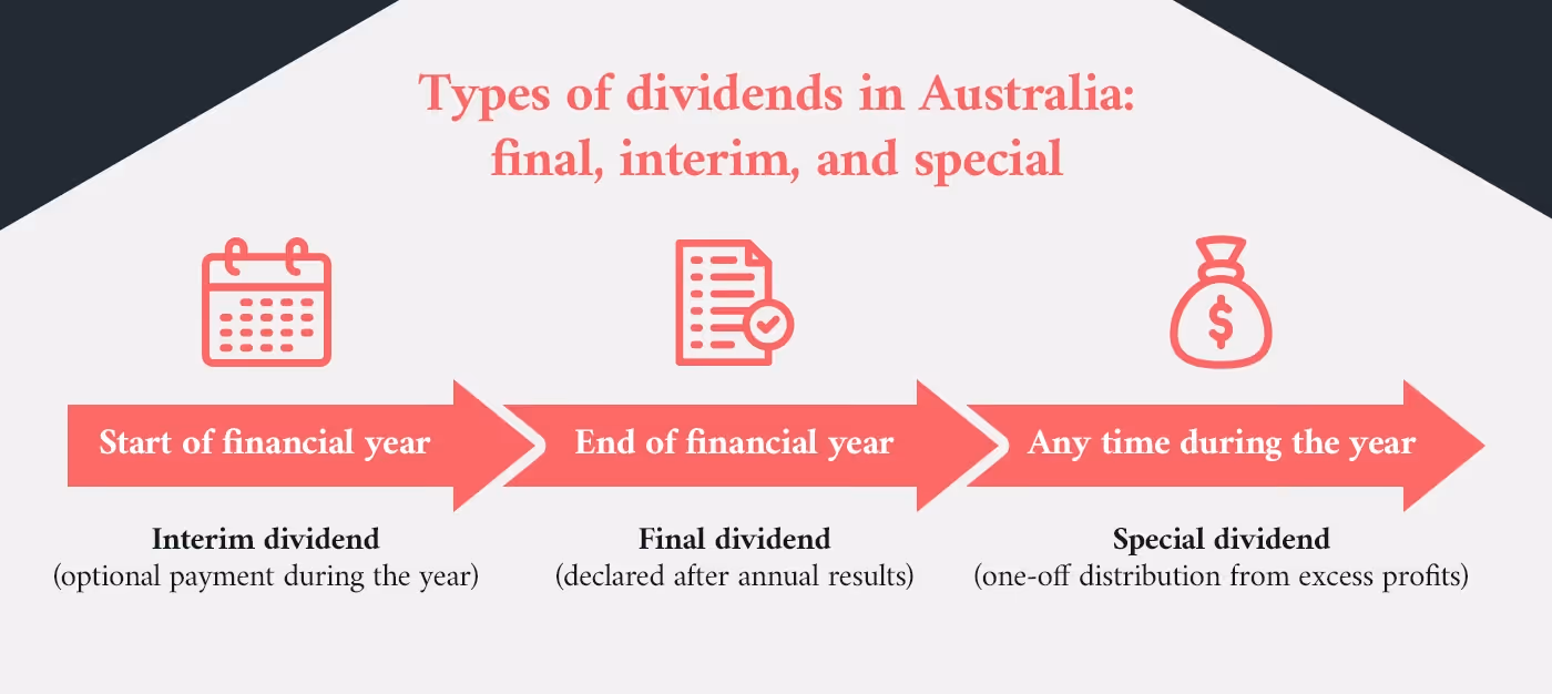 Infographic explaining the timing and purpose of interim, final, and special dividends in Australia throughout the financial year.