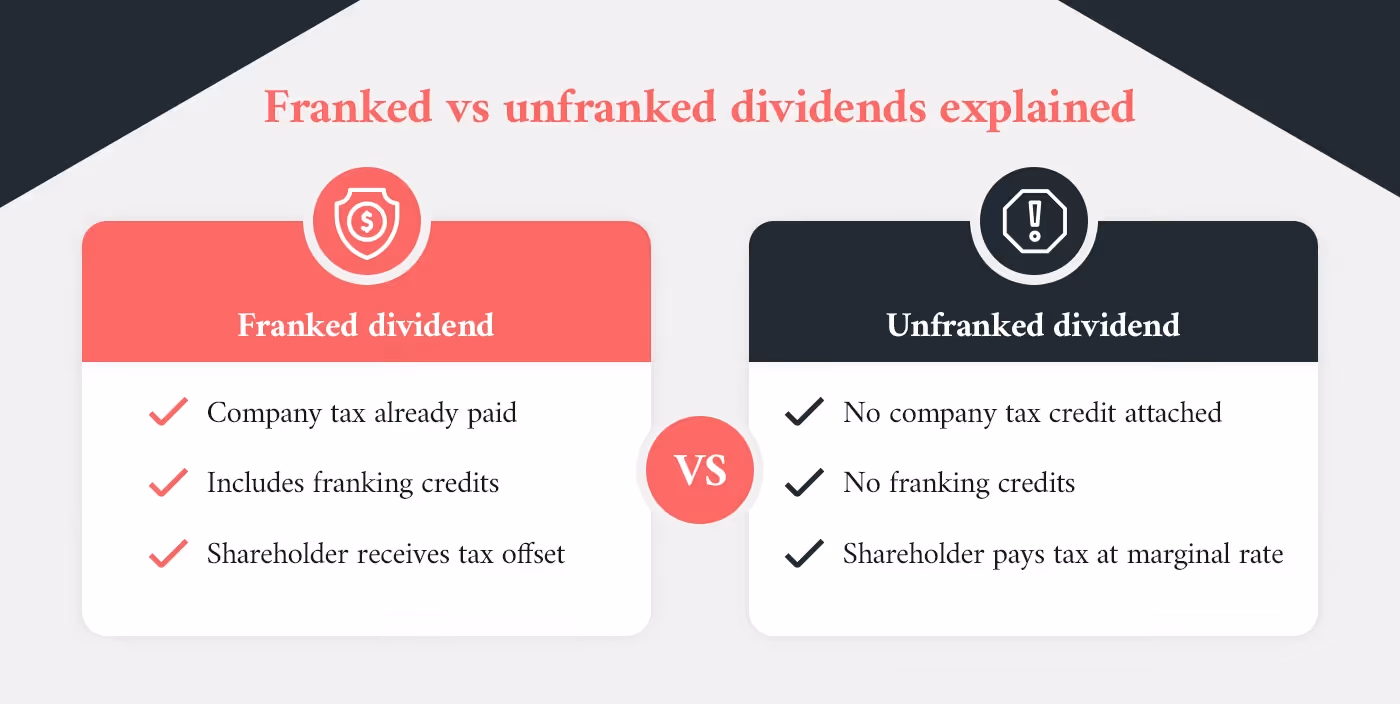 Infographic comparing franked and unfranked dividends, highlighting differences in tax credits, franking credits, and shareholder tax treatment.