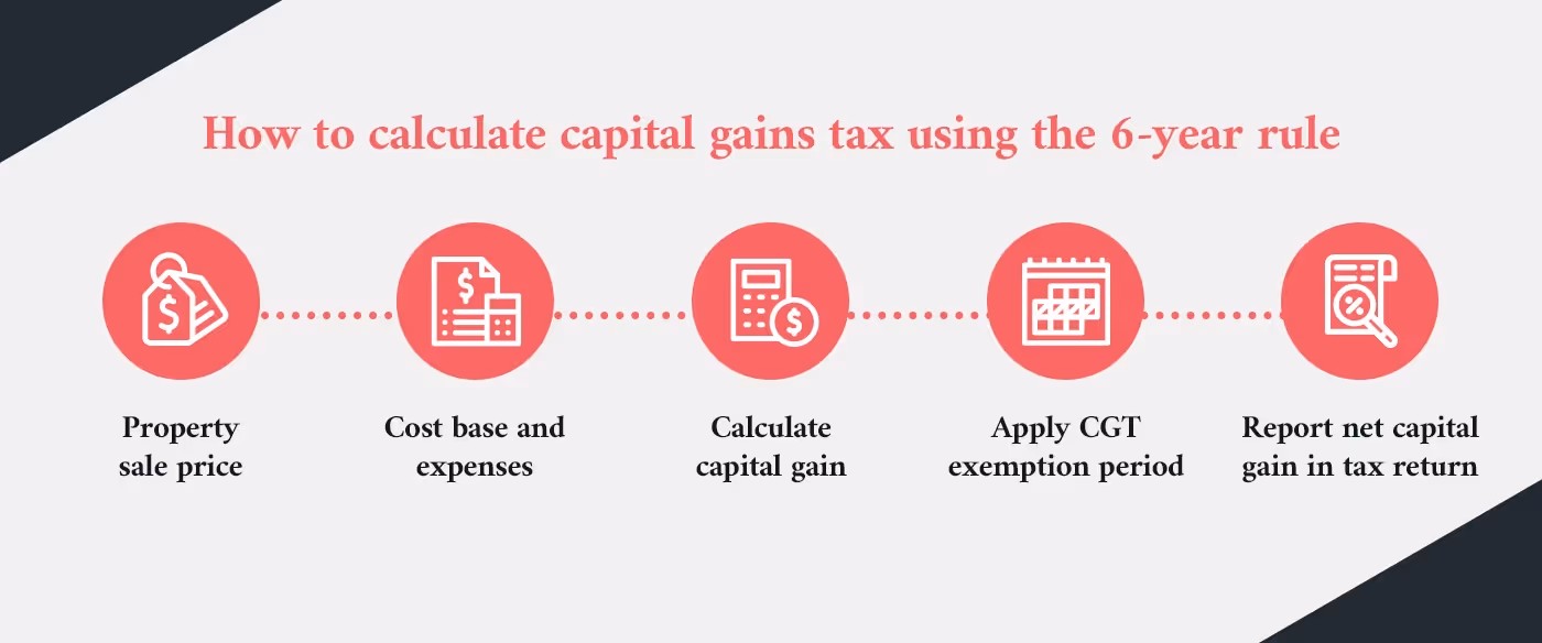 Infographic outlining the steps for calculating capital gains tax under the 6-year rule, from determining the property sale price and costs to applying exemptions and reporting the gain in a tax return.