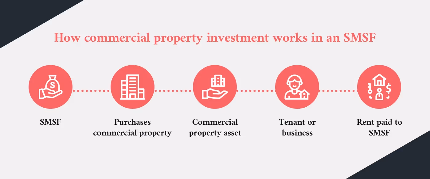 Infographic showing how a self-managed super fund (SMSF) can purchase a commercial property, lease it to a tenant or business, and receive rental income.