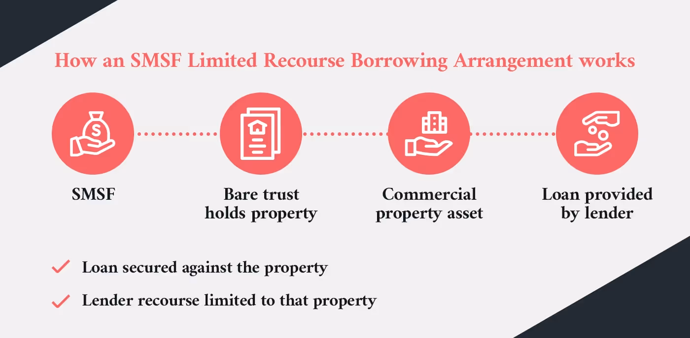 Infographic explaining how an SMSF Limited Recourse Borrowing Arrangement (LRBA) works, showing a commercial property held in a bare trust with a loan secured against the property and lender recourse limited to that asset.