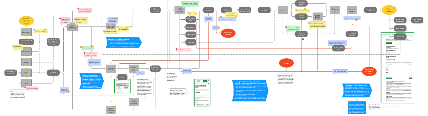 A zoomed out user journey map.