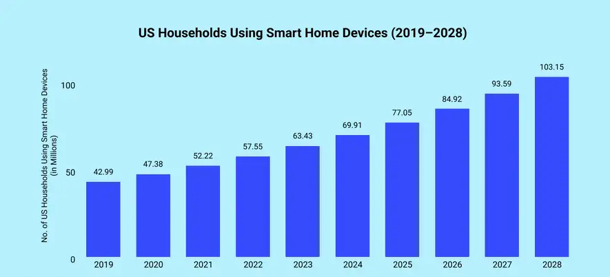 smart home statistics