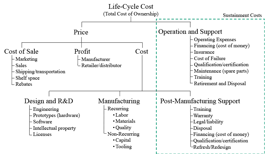 Life-Cycle Cost Modeling and Return On Investment Chart