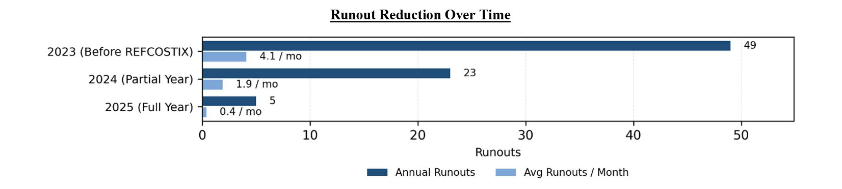 REFCOSTIX 3400 Runout Reduction Over Time