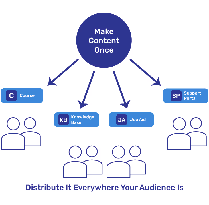 Make Content Once: Course, Knowledge Base, Job Aid, Support Portal. Distribute It Everywhere Your Audience Is.