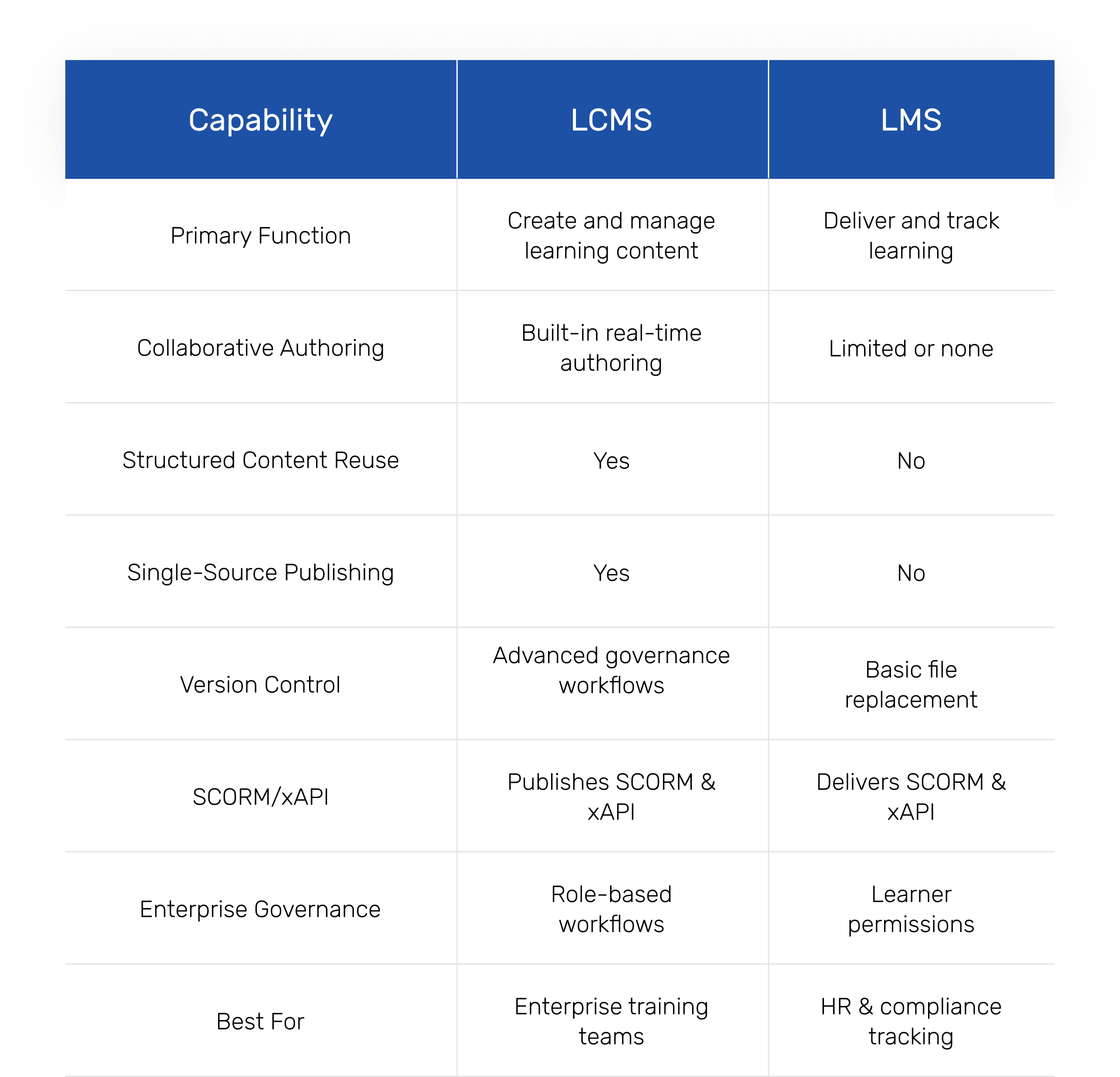LCMS vs LMS Diagram