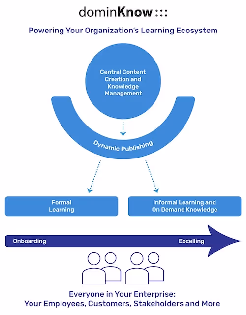 Diagram showing how content created in dominKnow | ONE can be published to our Convey Dynamic Publishing service to be used in your LMS and as informal, on-the-job learning when your employees need help, fast.