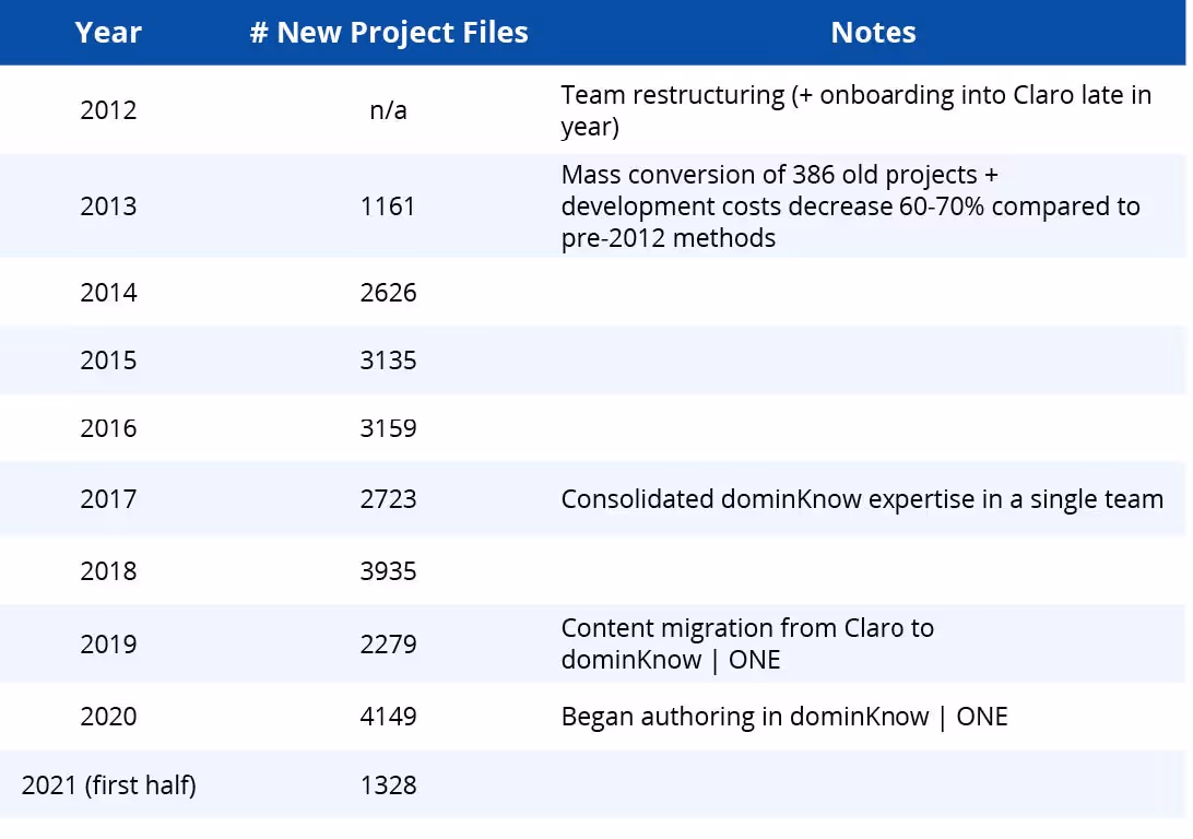 New project files per year