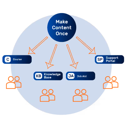 Make content once and distribute to multiple formats