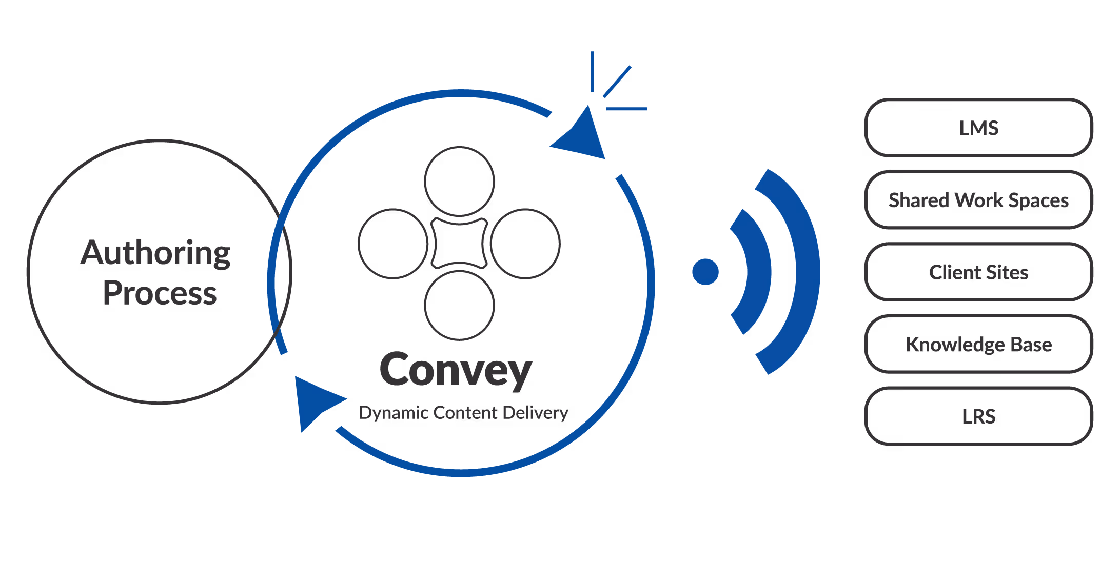 Convey dynamic content distribution