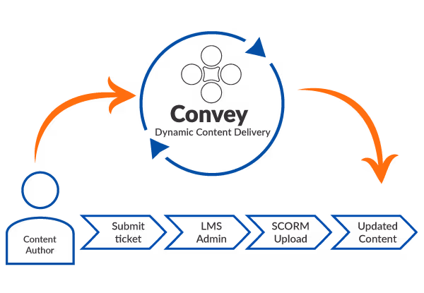 Fast track updates - from Author to Convey to Updated content
