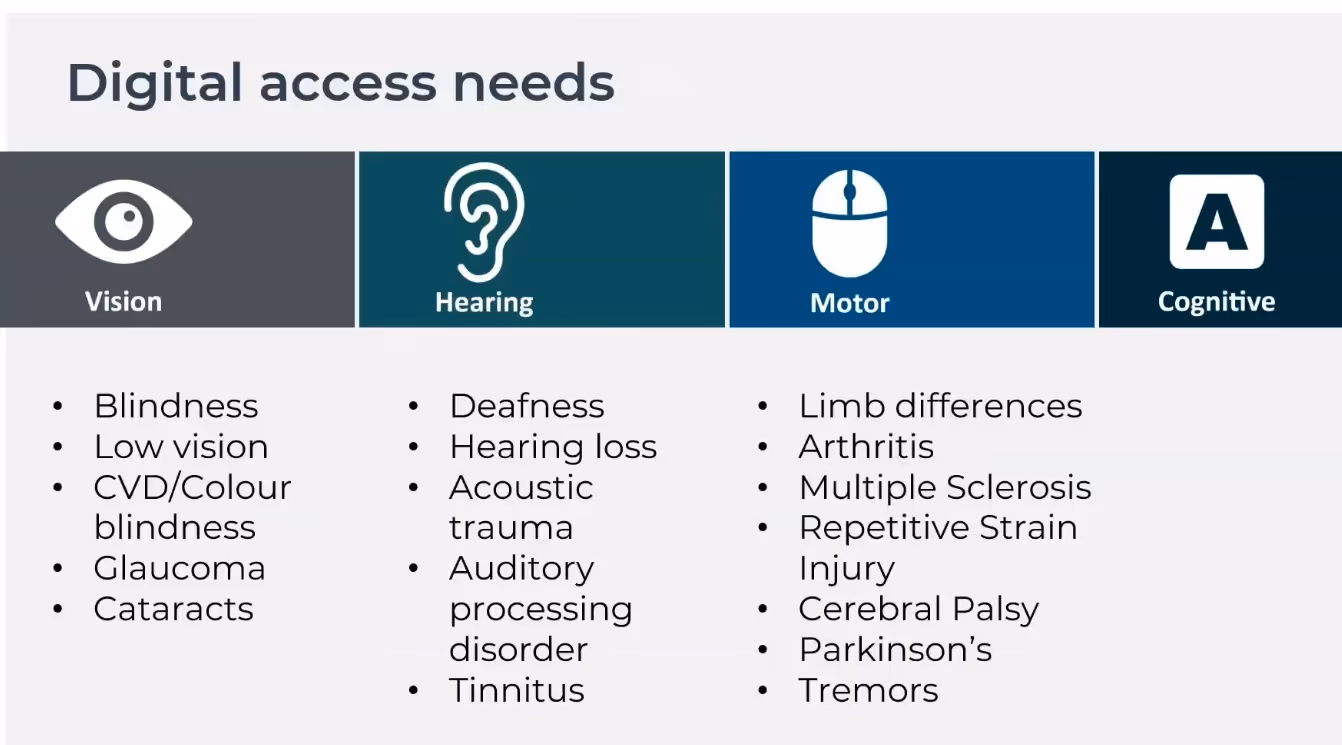 A chart of Digital Access explaining there are vision, hearing, motor, and Cognitive with examples of these.