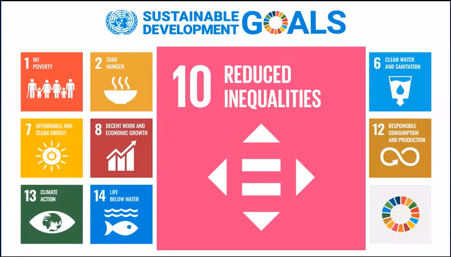 Sustainable Development Goals from the UN. This image lists 9 of these goals.