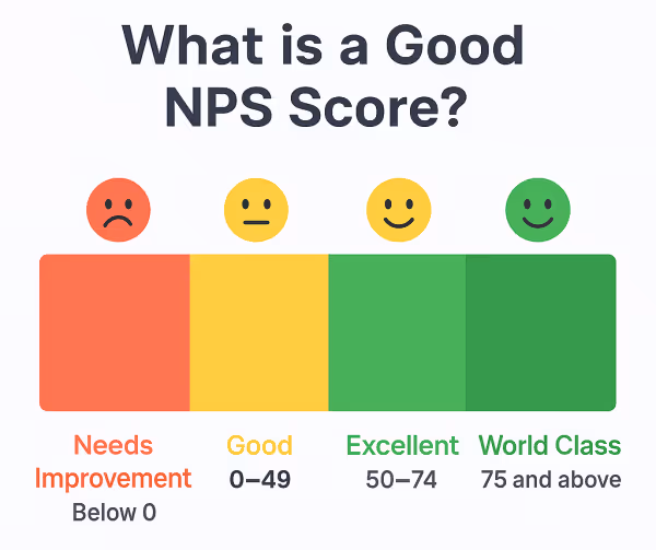What is a Good NPS Score? Scale shown from 0 to 100