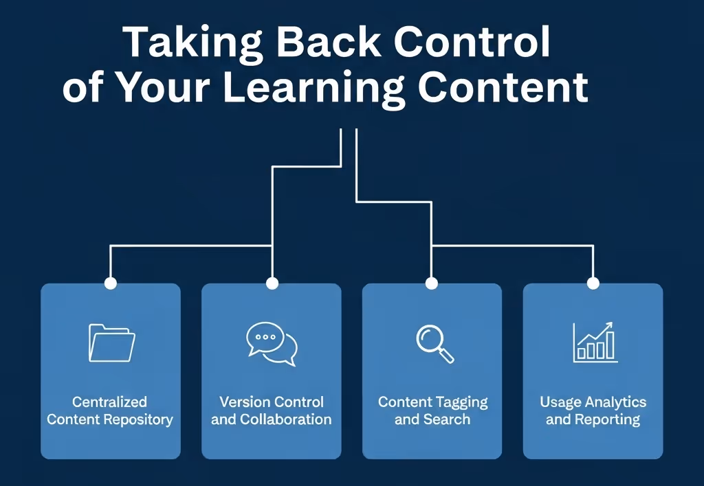 Taking back control of your learning content with four pillars