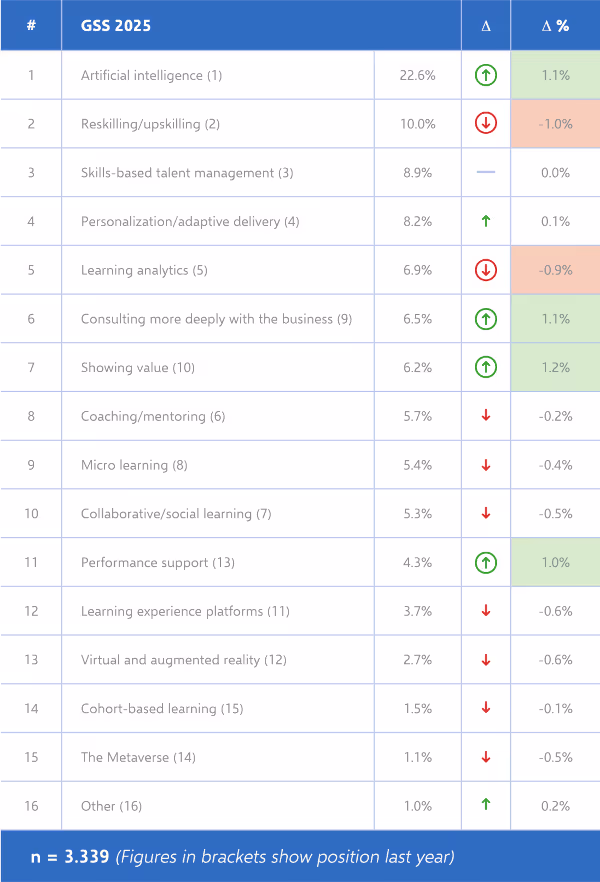 "What's hot in L&D" - chart from GSS 2025 report