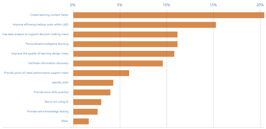 Expected benefits of using AI - Focus Report 2024