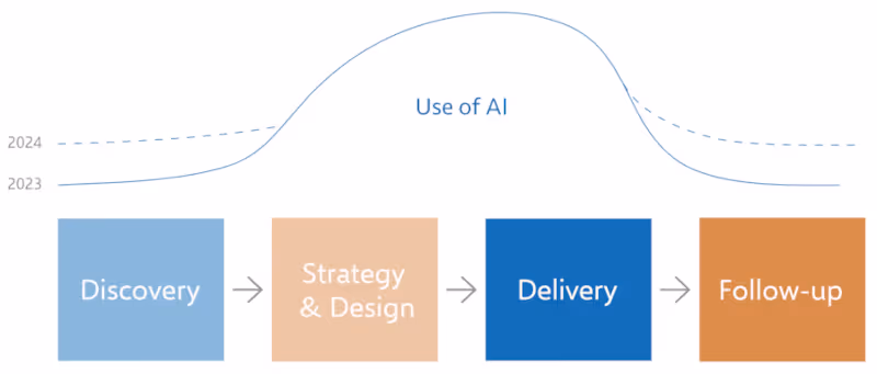 Top AI use cases diagram 2023-2024