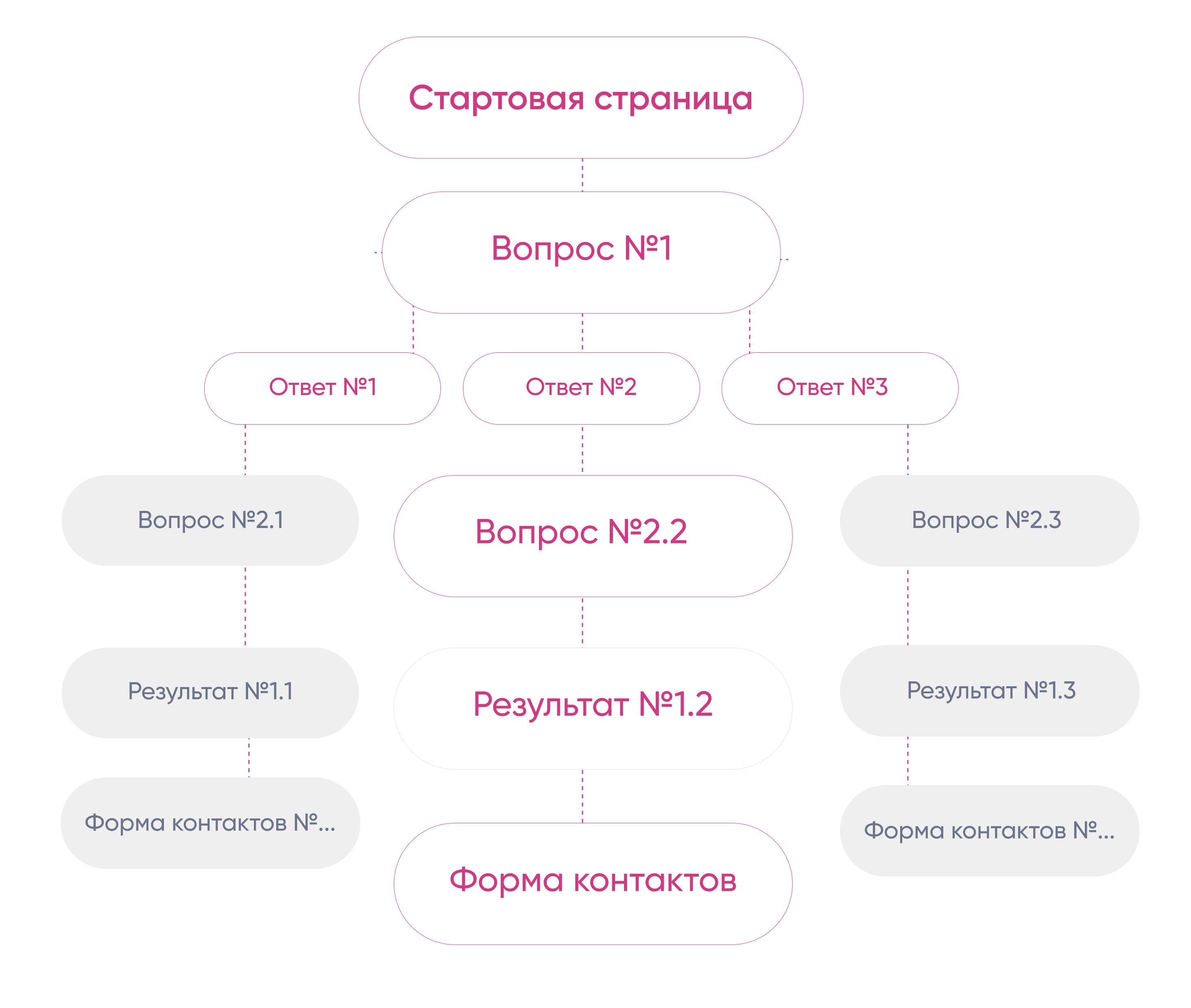 Структура квиза