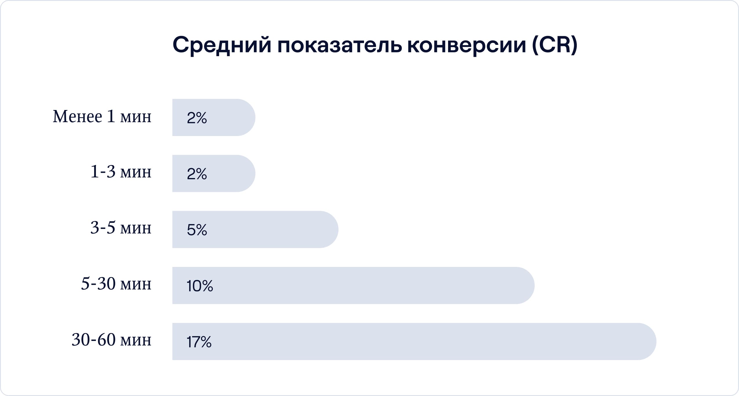 Средний показатель конверсии CR